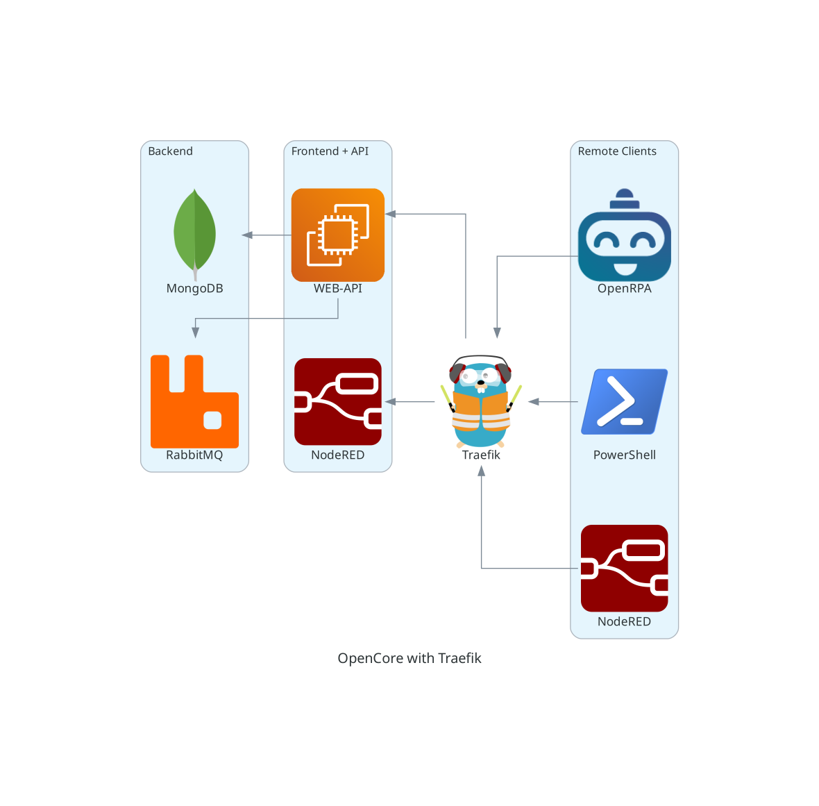 opencore_traefik
